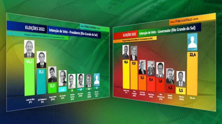 Pesquisa mostra intenção de votos de gaúchos para governador e presidente