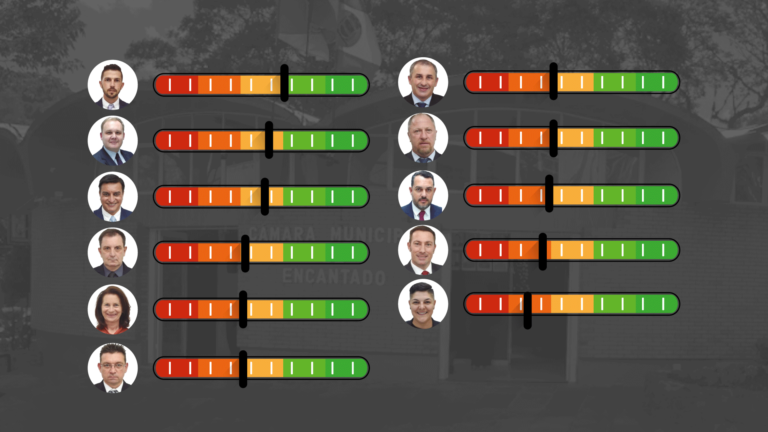 INFOGRÁFICO: As notas que os encantadenses deram aos seus vereadores