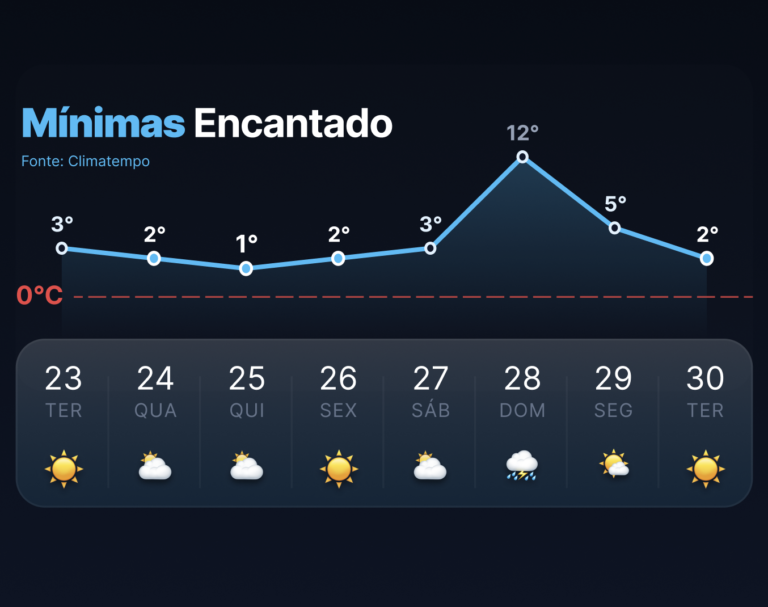 Encantado terá semana perto de zero e temperatura negativa no início de julho
