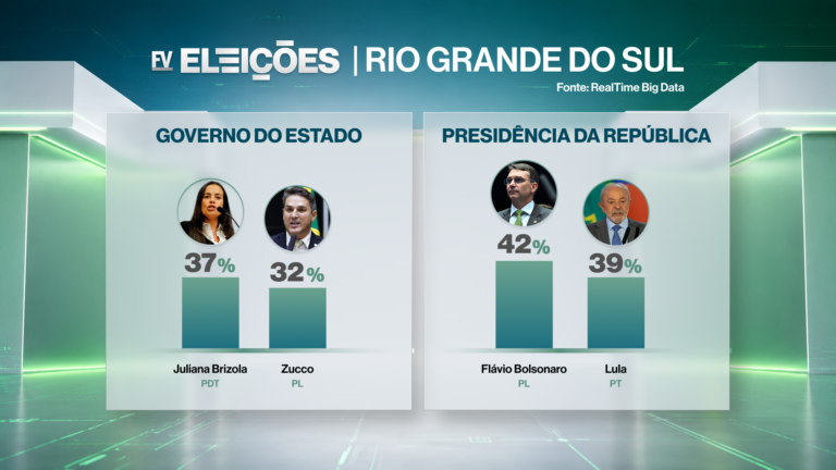 Nova pesquisa indica Brizola na frente pelo governo gaúcho e Flávio Bolsonaro vencendo no RS