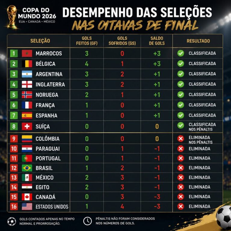Mata-mata da Copa tem goleadas, vitórias magras e decisão nos pênaltis
