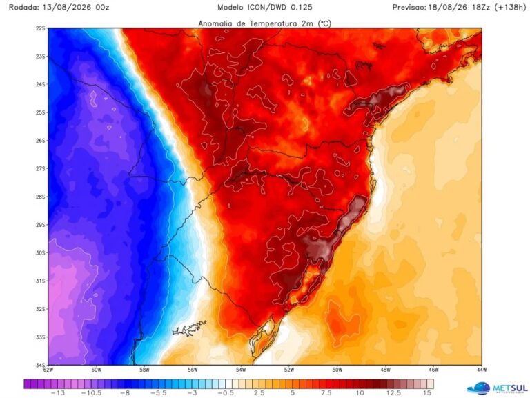 Calor ganha força no RS e pode passar dos 35°C no início da próxima semana