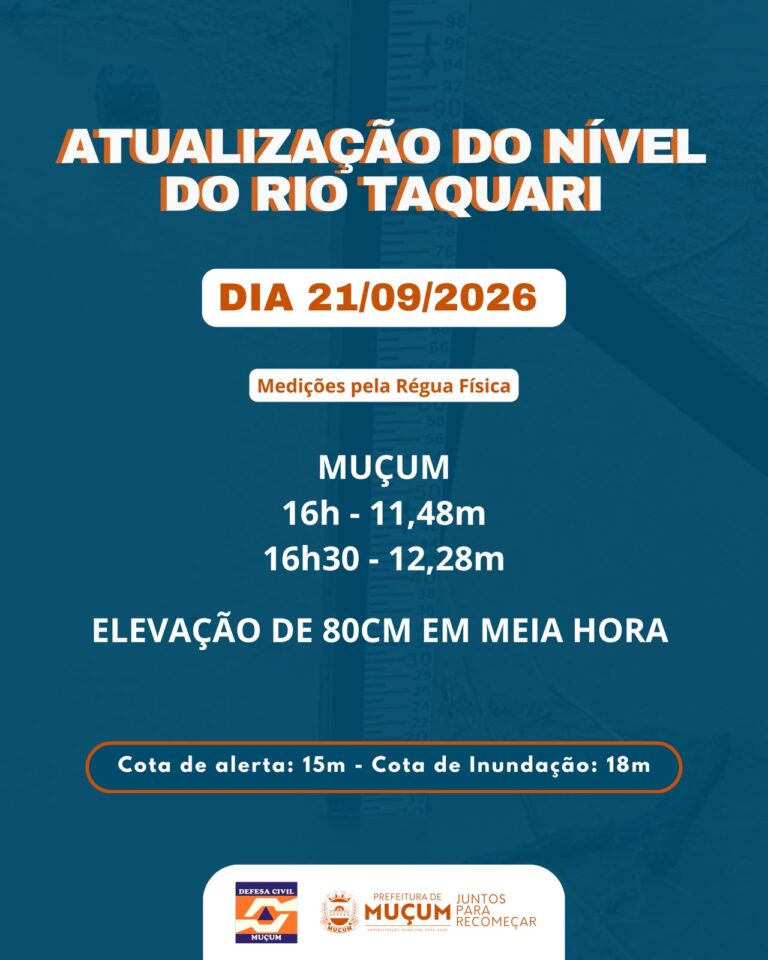 Rio Taquari sobe rapidamente em Muçum e chega a 12,28 metros
