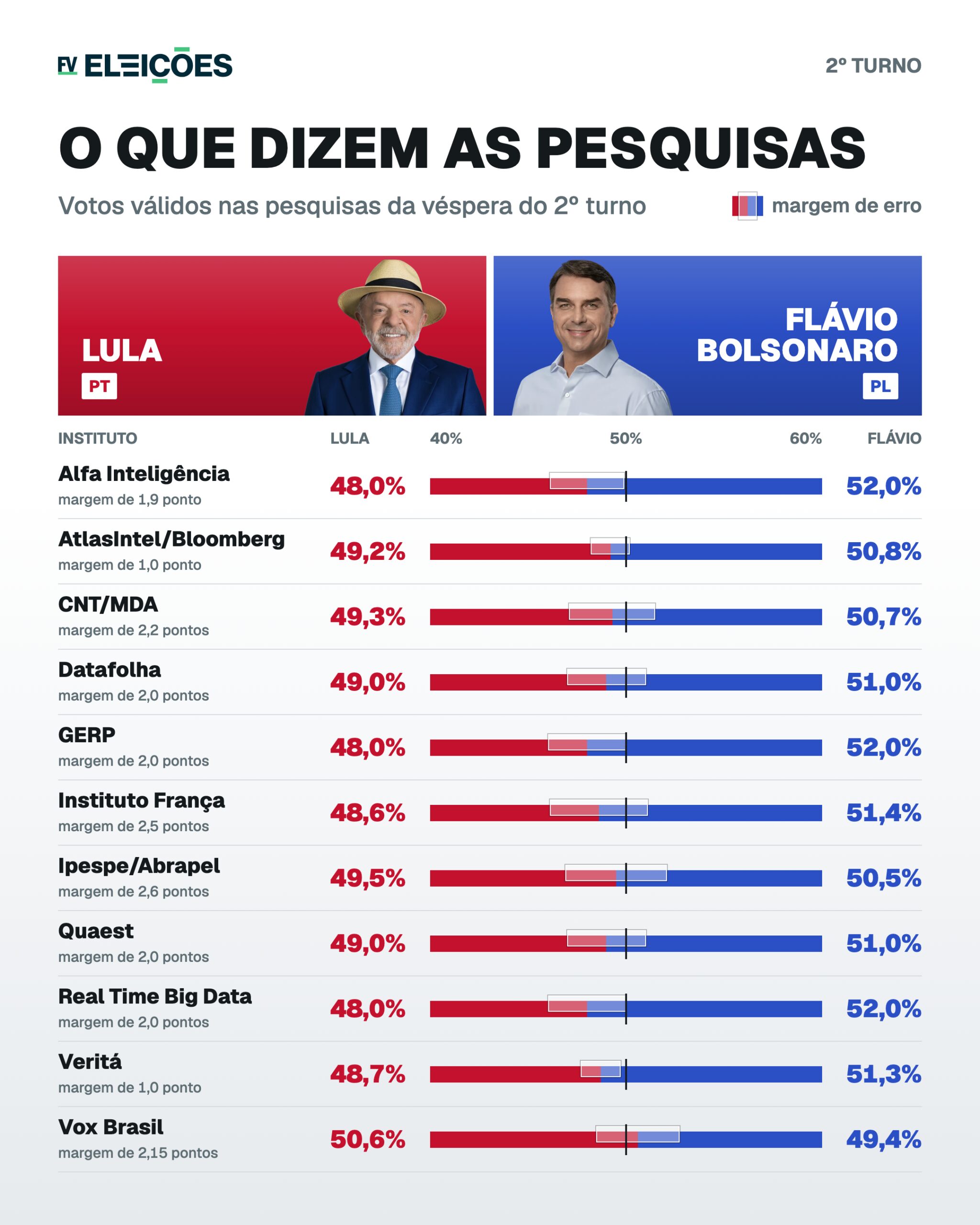 Pesquisas eleitorais mostram disputa apertada entre Lula e Flávio Bolsonaro na véspera do segundo turno.